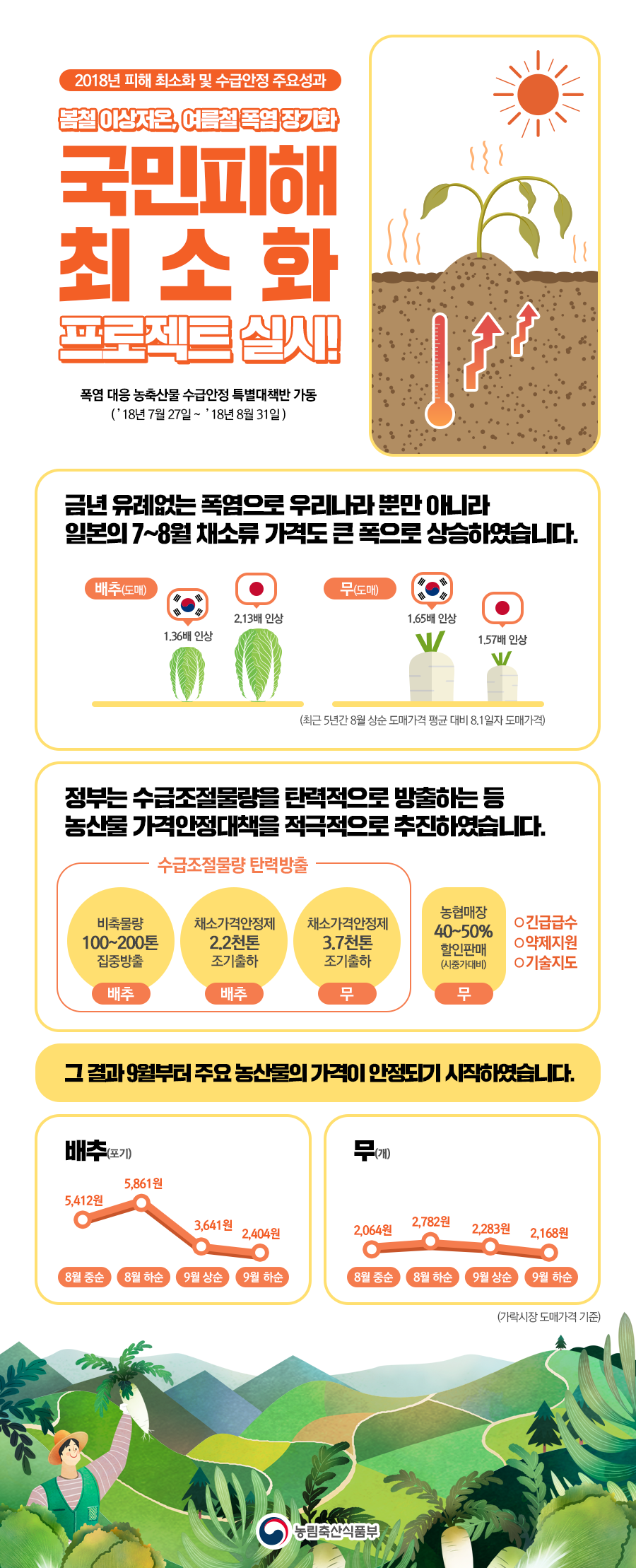 국민피해 최소화 프로젝트  이상기후에도 가격 안정화.png