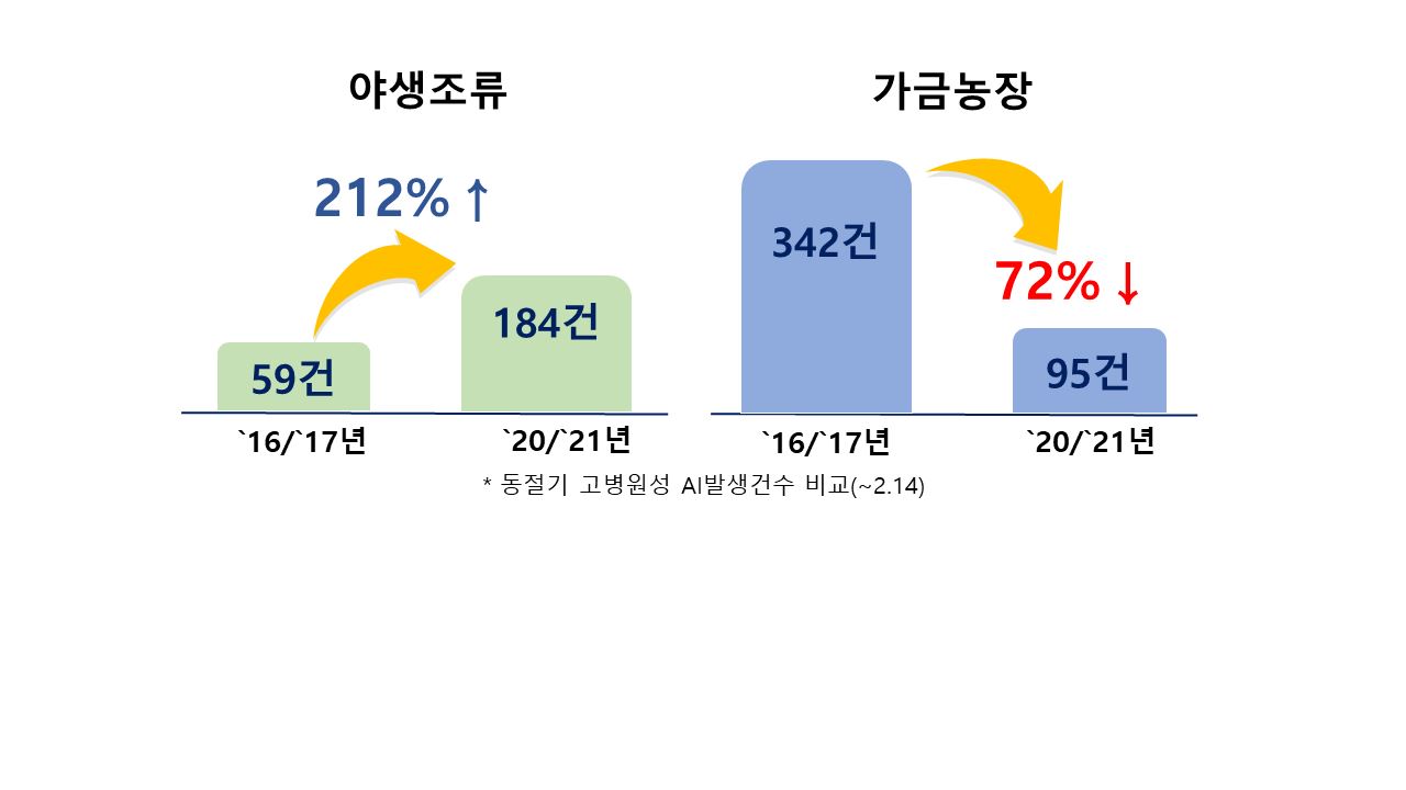 그림입니다.원본 그림의 이름: 210213 프레젠테이션 야조 가금농장 인포3.png원본 그림의 크기: 가로 1280pixel, 세로 720pixel