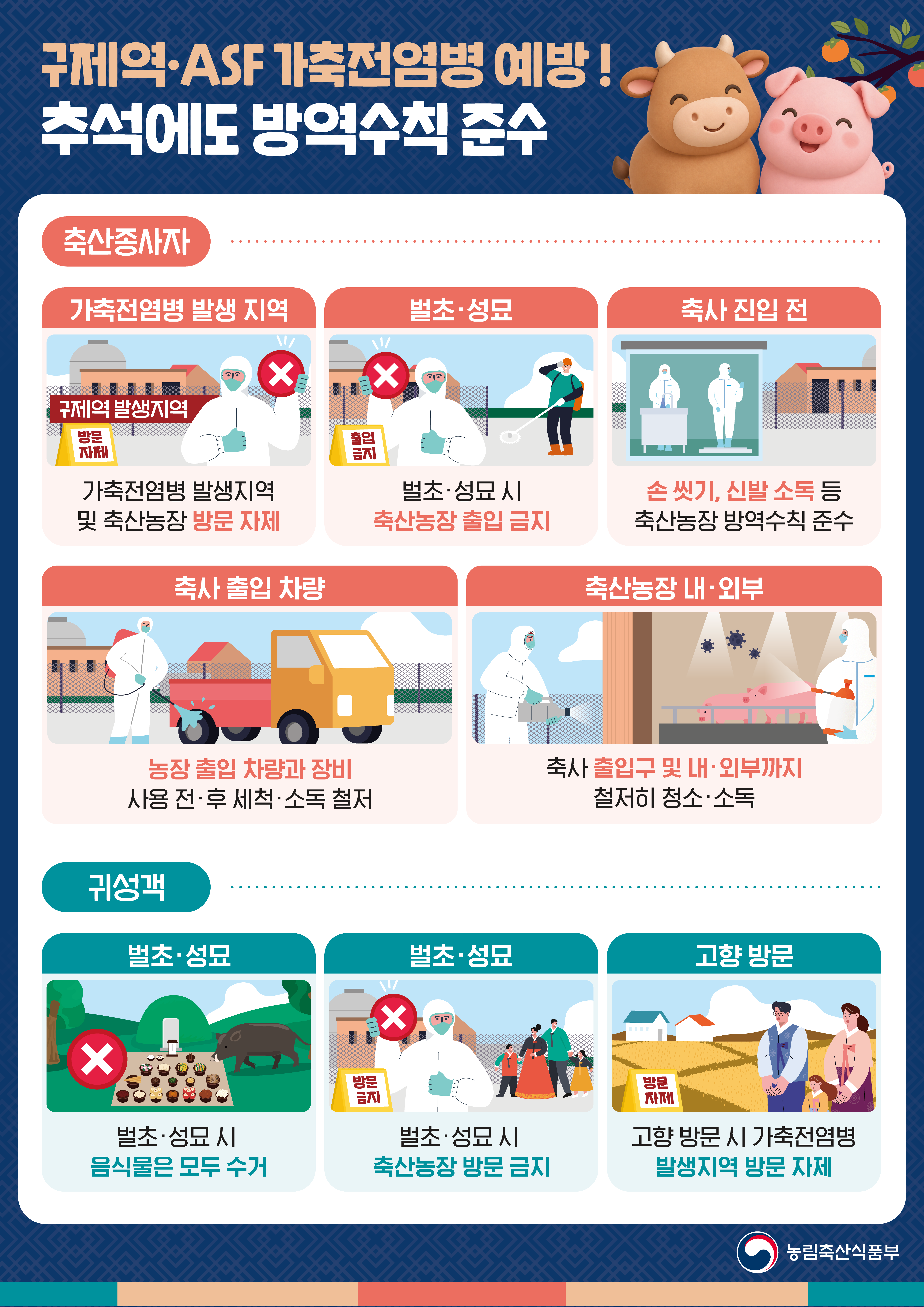 구제역·ASF 가축전염병 예방! 추석에도 방역수칙 준수  축산종사자  가축전염병 발생 지역 가축전염병 발생지역 및 축산농장 방문 자제  벌초·성묘 벌초·성묘 시 축산농장 출입 금지  축사 진입 전 손 씻기, 신발 소독 등 축산농장 방역수칙 준수  축사 출입 차량 농장 출입 차량과 장비 사용 전·후 세척·소독 철저  축산농장 내·외부 축사 출입구 및 내·외부까지 철저히 청소·소독   귀성객  벌초·성묘 벌초·성묘 시 음식물은 모두 수거  벌초·성묘 벌초·성묘 시 축산농장 방문 금지  고향 방문 고향 방문 시 가축전염병 발생지역 방문 자제