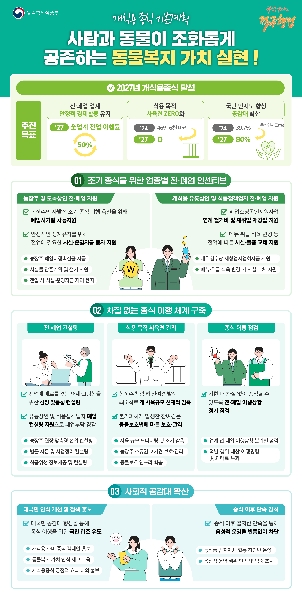 개식용 종식 기본계획 사람과 동물이 조화롭게 공존하는 동물복지 가치 실현 (2027년 개식용종식 달성)  [추진목표]전․폐업 업계 안정적 경제활동 유지→식용 목적 사육견 ZERO화→국민 인지도 향상 공감대 확산 (‘27) 全업계 전업 이행률 50%→ (‘27) 全업계 전업 이행률 50%→ 종식인지도(%) (‘24) 39.7 → (’27) 80  01 조기 종식을 위한 업종별 전·폐업 인센티브 (농장주 및 도축상인 전·폐업 지원) ㅇ농장주의 자발적 조기 종식 이행 촉진을 위해 폐업시기별 차등지원  ㅇ안정적인 생계유지를 위해 전업에 필요한 시설·운영자금 융자 지원   ▲ 농장주 폐업이행촉진금 지급  ▲ 시설물 잔존가액 및 철거 지원    ▲ 전업 시 시설·운영자금 저리 융자 (개식용 유통상인 및 식품접객업자 전·폐업 지원) ㅇ폐업소상공인지원사업 연계 철거비 및 재취업·재창업 지원  ㅇ메뉴·취급 식육 변경 등 전업에 따른 시설·물품 교체 지원   ▲재취업수당·재창업사업화자금 지원  ▲ 메뉴·취급 식육 변경 시 시설 교체 지원  02 차질 없는 종식 이행 체계 구축 (전·폐업 컨설팅) ㅇ전업에 애로를 겪는 영세·고령농을 위한 현장 맞춤형 컨설팅  ㅇ유통상인 및 식품접객업자 폐업 컨설팅 지원으로 폐업부담 경감   ▲ 농장주 현장 맞춤형 전업 컨설팅  ▲ 법률 자문 및 사업정리 컨설팅  ▲ 식품위생 정보제공 및 컨설팅 (식용 목적 사육견 관리) ㅇ농장주 책임 하 잔여견 발생 최소화로 개 사육규모 선제적 감축  ㅇ불가피하게 발생한 잔여견은 「동물보호법」에 따른 보호·관리   ▲ 사육 규모 모니터링 및 조기 감축  ▲ 농장주 소유권 포기견 보호·관리  ▲ 동물보호 인프라 확충 (종식 이행 점검) ㅇ기한 내 차질 없이 종식될 수 있도록 전·폐업 이행상황 정기 점검   ▲ 업계 전·폐업 이행상황 분기별 점검  ▲적발 행위 대상 이행명령 및 과태료 부과  03 사회적 공감대 확산 (대국민 인식 개선 및 정책 홍보) ㅇ대국민 공감대 형성을 통해 종식 이행을 위한 국민 협조 유도   ▲ 개식용 소비 종식 캠페인·홍보  ▲ 동물복지 가치 인식 제고 교육   ▲ 개식용종식 긍정적 효과 대외 홍보   (종식 이후 단속 강화) ㅇ종식 이후 철저한 단속을 통해 음성적 운영을 빈틈없이 차단   ▲농식품부·지자체 합동 점검반 운영   ▲ 음성적 운영 행위 단속 및 엄중 조치