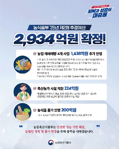 2025 새정부 추경예산안 회복과 성장의 마중물 농식품부 '25년 제2회 추경예산 2,934억원 확정! 농업 재해예방 4개 사업 1,438억원 추가 반영 가뭄 홍수 등 재해예방 역량 강화 등을 위해 '수리시설개보수'에 816억원 추가 농경지 침수로 인한 농작물 피해를 최소화하고, 논 타작물 재배 기반 조성 등을 위해 '배수개선'에 250억원 추가 해안 인근 저지대 농경지 보호 등을 위해 '국가지방관리방조제 개보수' 150억원 추가 가뭄 대비 안정적 농업용수 공급을 위한 '농촌용수 개발 사업' 222억원 추가 축산농가 시설 지원 224억원 특별재난지역(작년 대설, 올해 산불) 축산 농가의 경영 조기 정상화 안정적인 계란 공급에 필요한 산란계시설 개선 농식품 물가 안정 200억원 중소 농식품 기업의 생산비 부담 완화 및 가공식품 물가 안정 