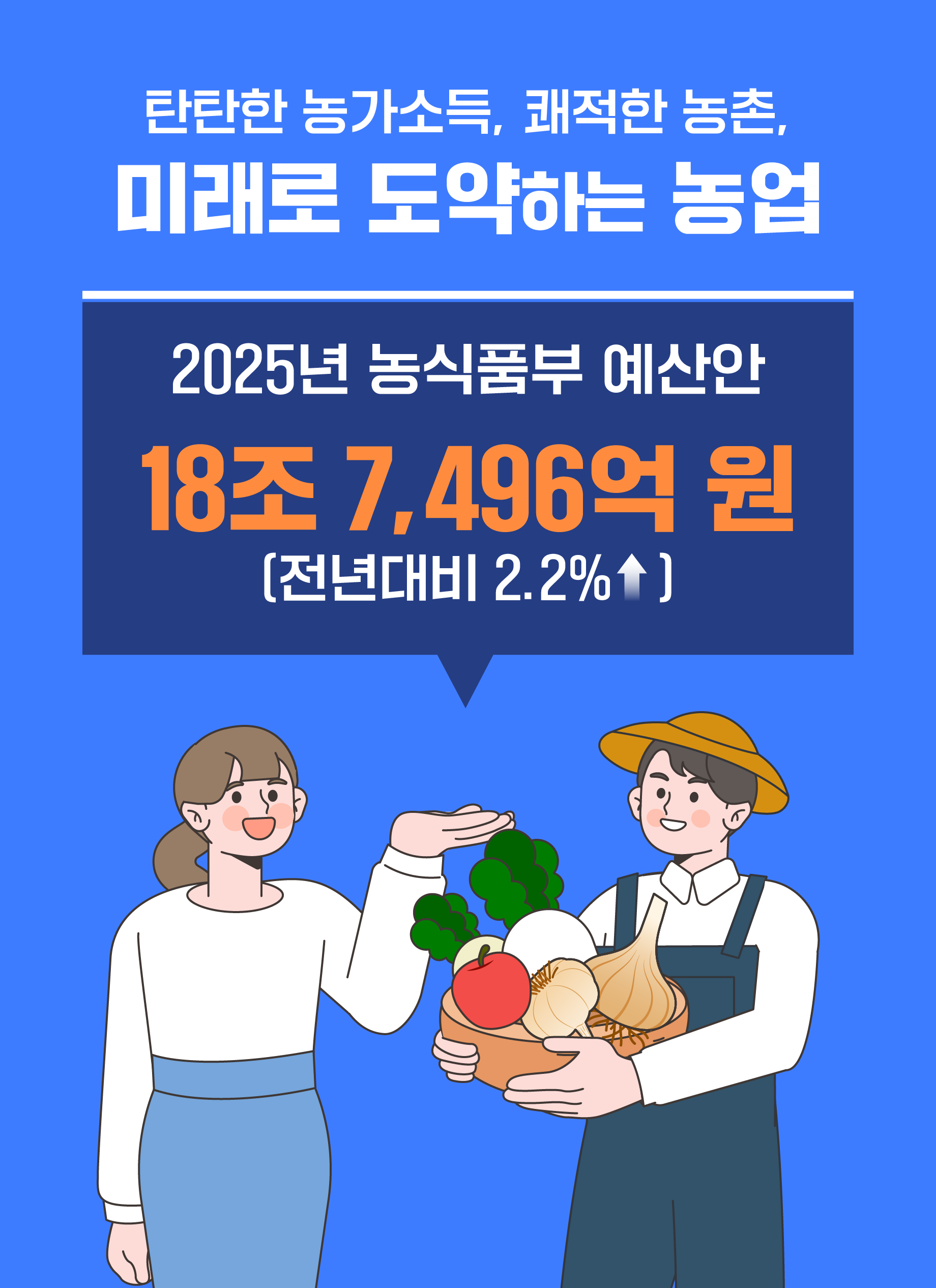 탄탄한 농가소득, 쾌적한 농촌, 미래로 도약하는 농업 2025년 농식품부 예산안 18조 7,496억 원(전년대비 2.2%↑)