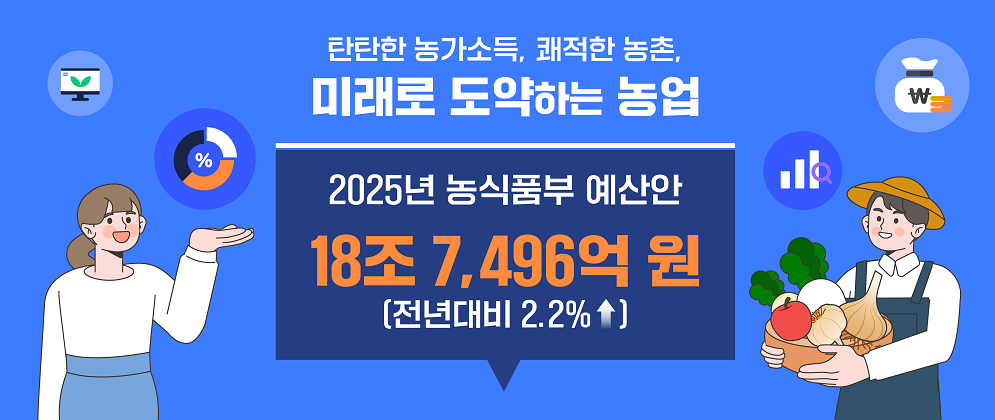 탄탄한 농가소득, 쾌적한 농촌, 미래로 도약하는 농업 2025년 농식품부 예산안 18조 7,496억 원(전년대비 2.2%↑)