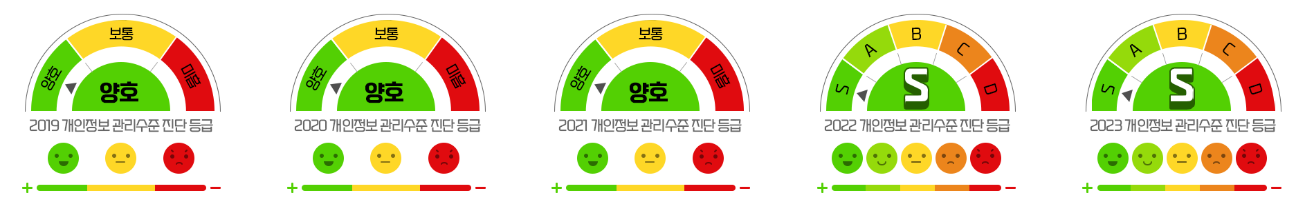 2019 개인정보 관리수준 진단 등급 양호(양호, 보통 미흡 3단계 구성), 2020 개인정보 관리수준 진단 등급 양호(양호, 보통 미흡 3단계 구성), 2021 개인정보 관리수준 진단 등급 양호(양호, 보통 미흡 3단계 구성), 2022년 개인정보 관리수준 진단 S등급 (S, A, B, C, D 5단계 구성)