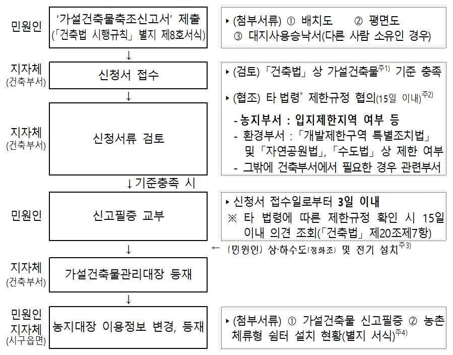  민원인 ‘가설건축물축조신고서’ 제출  (「건축법 시행규칙」 별지 제8호서식)  ▸(첨부서류)  배치도     평면도    대지사용승낙서(다른 사람 소유인 경우)  ↓   지자체 (건축부서) 신청서 접수  ▸(검토) 「건축법」 상 가설건축물주1) 기준 충족  ▸(협조) 타법령* 제한규정 협의(15일 이내)주2)    -농지부서 : 입지제한지역 여부 등    - 환경부서 : 「개발제한구역 특별조치법」      및 「자연공원법」, 「수도법」 상 제한 여부   - 그밖에 건축부서에서 필요한 경우 관련부서  ↓  지자체 (건축부서) 신청서류 검토     ↓기준충족 시   민원인 신고필증 교부  ▸신청서 접수일로부터 3일 이내  ※ 타 법령에 따른 제한규정 확인 시 15일 이내 의견 조회(「건축법」 제20조제7항)  ↓ ←  (민원인) 상‧하수도(정화조) 및 전기 설치주3) 지자체 (건축부서) 가설건축물관리대장 등재    ↓   민원인 지자체 (시구읍면) 농지대장 이용정보 변경, 등재   ▸(첨부서류)  가설건축물 신고필증  농촌체류형 쉼터 설치 현황(별지 서식)주4)