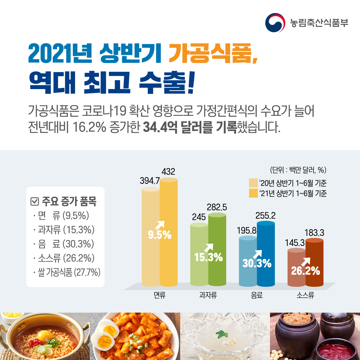 세계를 사로 잡은 대한민국 농식품 21년상반기수출_05.png