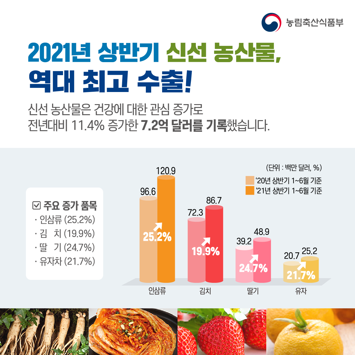 세계를 사로 잡은 대한민국 농식품 21년상반기수출_04.png