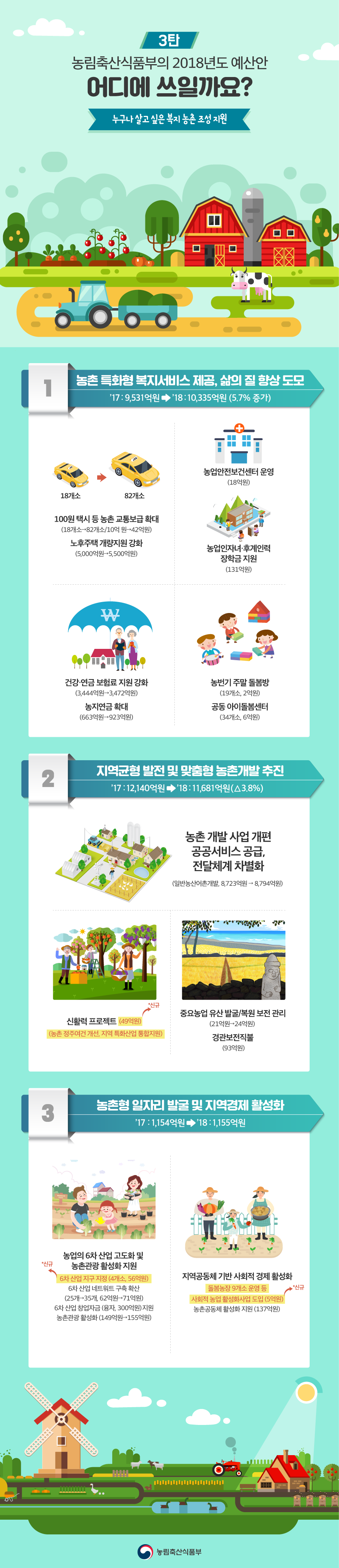 [인포그래픽] 농림축산식품부 2018년도 예산안_어디에 쓰일까요? 3탄 농식품부_2018년도_예산_사용_3탄_최종.png