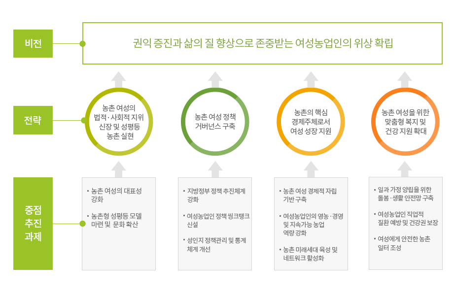 제6차 여성농업인육성 기본계획 중점 추진방향