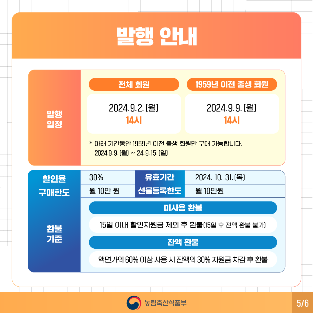 발행 안내 발행일정 [전체회원] 2024.9.2.(월) 14시 [1959년 이전 출생 회원] 2024.9.9.(월) 14시 * 아래기간 동안 1959년 이전 출생 회원만 구매 가능 합니다. 2024.9.9.(월) ~ 24.9.15.(일) [할인율] 30% [유효기간] 2024.10.31.(목) [구매한도] 월 10만원 [선물등록한도] 월 10만원 [환불 기준] (미사용 환불) 15일 이내 할인지원금 제외 후 환불(15일 후 전액 환불) [잔액 환불] 액면가의 60% 이상 사용시 잔액 30% 지원금 차감 후 환불