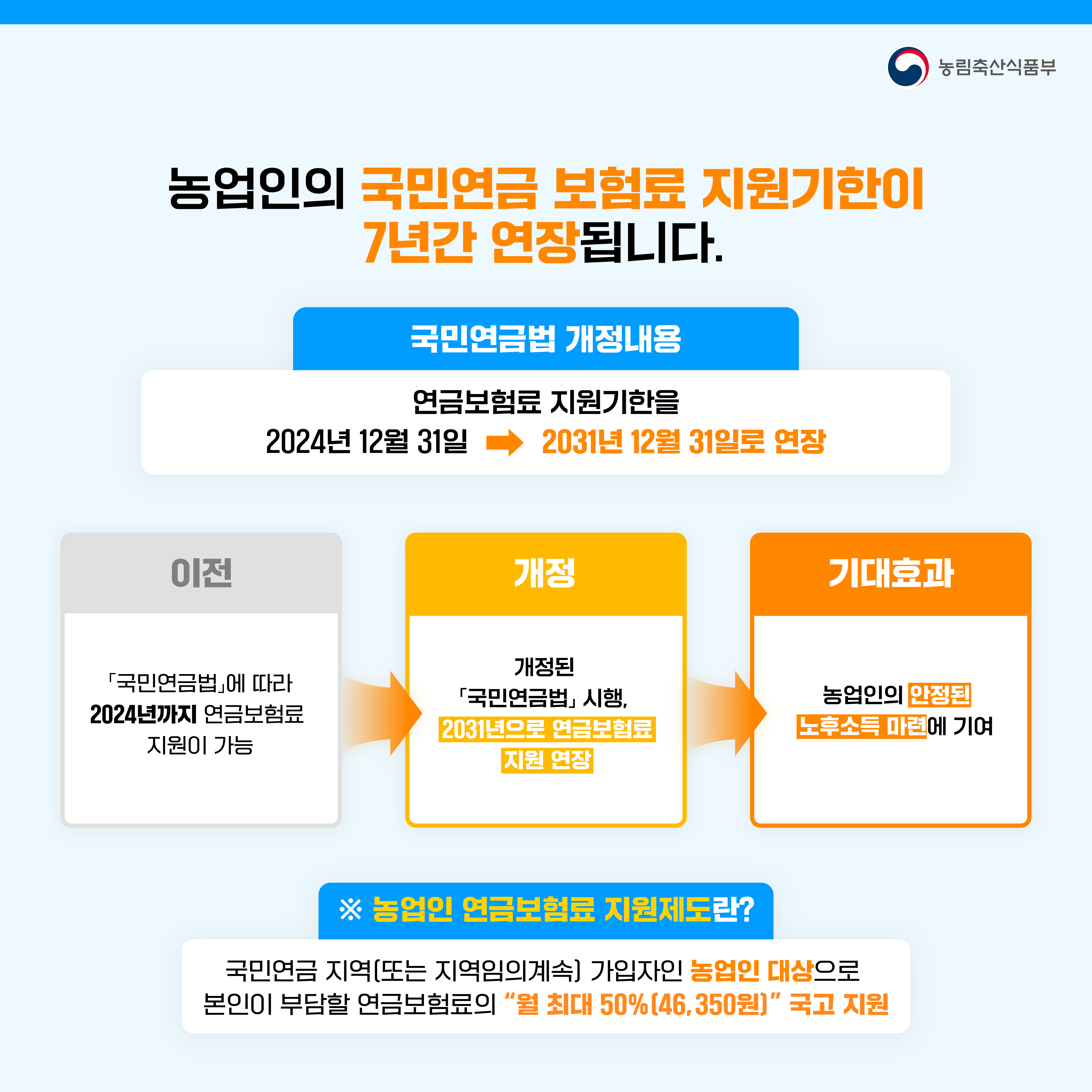 ◉ 농업인의 국민연금 보험료 지원기한이  7년간 연장됩니다.   ○ 국민연금법 개정내용  연금보험료 지원기한을 2024년 12월 31일에서 2031년 12월 31일로 연장  (이전) 국민연금법에 따라 2024년까지 연금보험료 지원이 가능 (개정) 개정된 국민연금법 시행, 2031년으로 연금보험료 지원 연장 (기대효과) 농업인의 안정된 노후소득 마련에 기여   ※ 농업인 연금보험료 지원제도란? 국민연금 지역(또는 지역임의계속) 가입자인 농업인 대상으로 본인이 부담할 연금보험료의 “월 최대 50%(46,350원)” 국고 지원