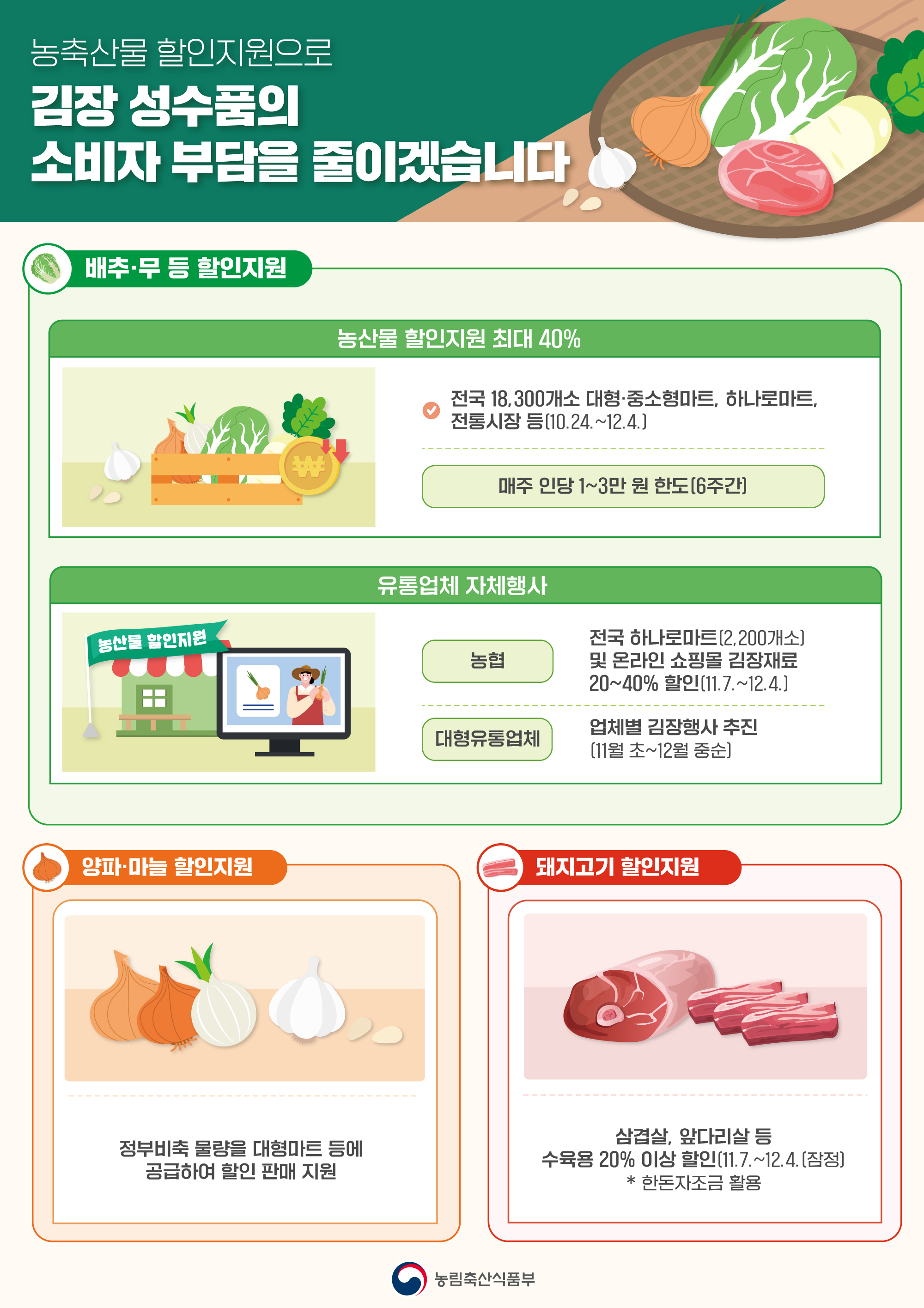  농축산물 할인지원으로 김장 성수품의 소비자 부담을 줄이겠습니다 (배추·무 등 할인지원) (농산물 할인지원 최대 40%) - 전국 18,300개소 대형·중소형마트, 하나로마트, 전통시장 등(10.24.~12.4.) [매주 인당 1~3만 원 한도(6주간)] (유통업체 자체행사)  [농협] 전국 하나로마트(2,200개소) 및 온라인 쇼핑몰 김장재료 20~40% 할인(11.7.~12.4.) [대형유통업체] 업체별 김장행사 추진 [11월 초~12월 중순] (양파·마늘 할인지원)정부비축물량을 대형마트 등에 공급하여 할인 판매 지원 (돼지고기 할인지원)삼겹살, 앞다리살 등 수육용 20% 이상 할인[11.7.~12.4. [잠정] * 한돈자조금 활용 농림축산식품부