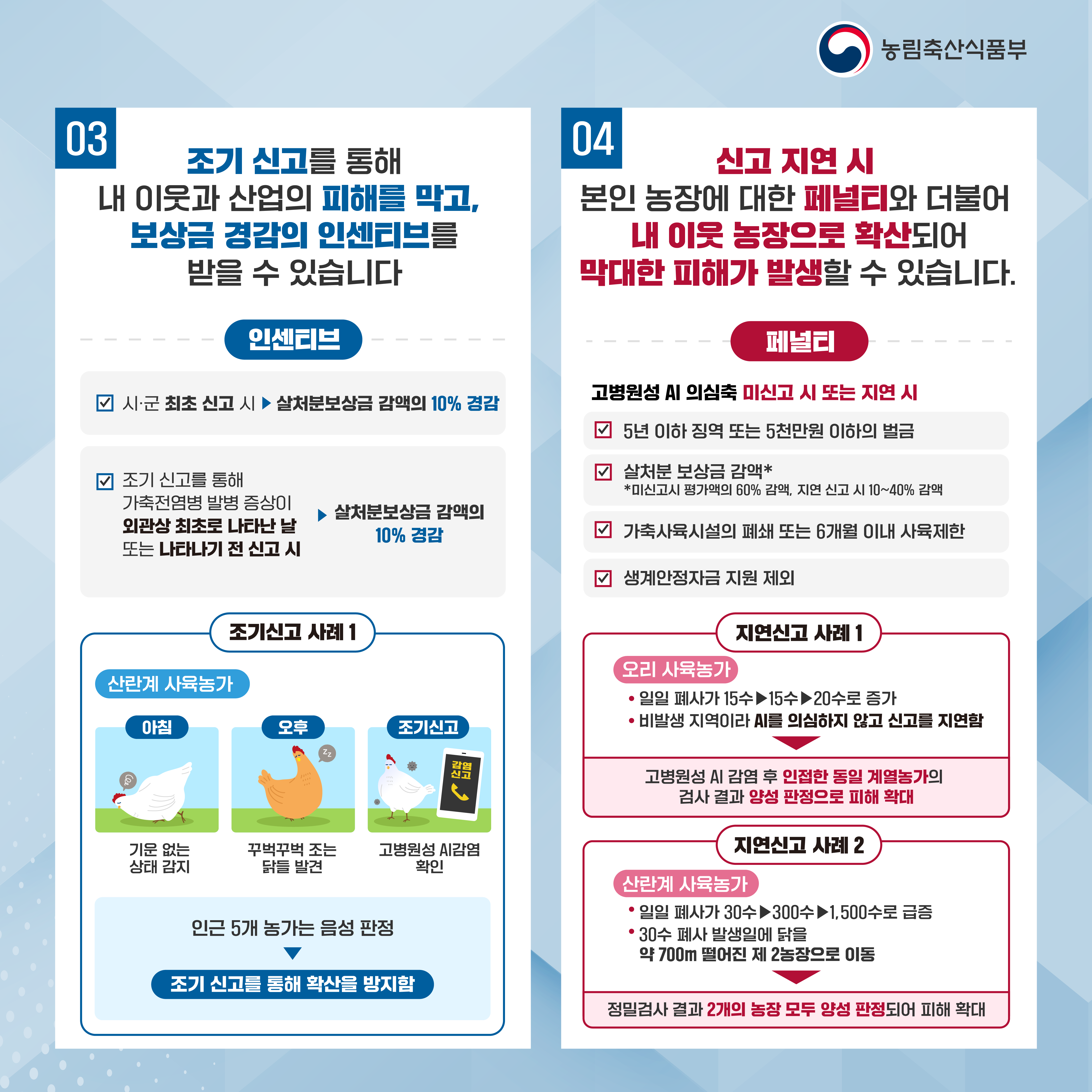 03 조기 신고를 통해 내 이웃과 산업의 피해를 막고, 보상금 경감의 인센티브를 받을 수 있습니다 인센티브 시군 최초 신고 시 살처분보상금 감액의 10% 경감, 조기 신고를 통해 가축전염병 발병 증상이 외관상 최초로 나타난 날 또는 나타나기 전 신고 시 > 살처분보상금 감액의 10% 경감 조기신고 사례1 산란계 사육농가 아침 기운 없는 상태 감지 오후 꾸벅꾸벅 조는 닭들 발견 조기신고 고병원성 AI감염 확인 인근 5개 농가는 음성 판정 조기신고를 통해 환산을 방지함 04 신고 지연 시 본인 농장에 대한 페널티와 더불어 내 이웃 농장으로 확산되어 막대한 피해가 발생할 수 있습니다. 페널티 고병원성 AI 의심축 미신고 시 또는 지연 시 5년 이하 징역 또는 5천만원 이하의 벌금 살처분 보상금 감액 * 미신고시 평가액의 60% 감액, 지연 신고 시 10~40% 감액 가축사육시설의폐쇄 또는 6개월 이내 사육제한, ㅅ행계안정자금 지원 제외 지연신고 사례1 오리 사육농가 일일 폐사가 15수 15수 20수로 증가 비발생 지역이라 AI를 의심하지 않고 신고를 지연함 고병원성 AI 감염 후 인접한 동일 계열농가의 검사 결과 양성 판정으로 피해 확대 지연신고 사례 2 산란계 사육농가 일일 폐사가 30수>300수>1500수로 급증 30수 폐사 발생일에 닭을 약 700m 떨어진 제 2농장으로 이동 정밀검사 결과 2개의 농장 모두 양성 판정되어 피해 확대