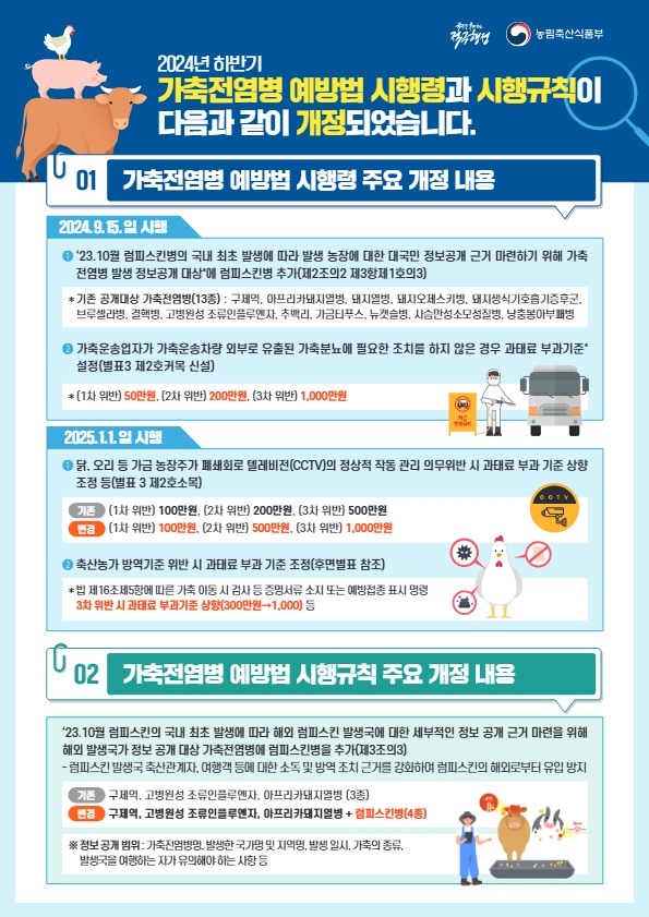 2024년 하반기 가축전염병 예방법 시행령과 시행규칙이 다음과 같이 개정되었습니다. 01 가축전염병 예방법 시행령 주요 개정 내용 2024.9.15.일 시행 ● '23.10월 럼피스킨병의 국내 최초 발생에 따라 발생 농장에 대한 대국민 정보공개 근거 마련하기 위해 가축 전염병 발생 정보공개 대상'에 럼피스킨병 추가(제2조의2 제3항제1호의3) *기존 공개대상 가축전염병(13종) : 구제역, 아프리카돼지열병, 돼지열병 돼지오제스키병, 돼지생식기호흡기증후군, 브루셀라병, 결핵병, 고병원성 조류인플루엔자, 추백리, 가금티푸스, 뉴캣슬병, 사슴만성소모성질병, 낭충봉아부패병 가축운송업자가 가축운송차량 외부로 유출된 가축분뇨에 필요한 조치를 하지 않은 경우 과태료 부과기준' 설정(별표3 제2호커목 신설) *(1차 위반) 50만원, (2차 위반) 200만원. (3차 위반) 1,000만원 2025.1.1. 시행 ● 닭, 오리 등 가금 농장주가 폐쇄회로 텔레비전(CCTV)의 정상적 작동 관리 의무위반시 과태료 부과기준 상향 조정 등(별표 3 제2호소목) 기념 (1차 위반) 100만원, (2차 위반) 200만원. (3차 위반) 500만원 (1차 위반) 100만원, (2차 위반) 500만원. (3차 위반) 1,000만원 ● 축산농가 방역기준 위반시 과태료 부과 기준 조정(후면별표 참조) *법 제16조제5항에 따른 가축 이동 시 검사 등 증명서류 소지 또는 예방접종 표시 명령 3차 위반시 과태료 부과기준 상향(300만원→1,000) 등 02 가축전염병 예방법 시행규칙 주요 개정내용 23.10월 럼피스킨의 국내 최초 발생에 따라 해외 럼피스킨 발생국에 대한 세부적인 정보 공개 근거 마련을 위해 해외 발생국가 정보 공개 대상 가축전염병에 럼피스킨병을 추가(제3조의3) -럼피스킨발생국축산관계자, 여행객 등에 대한 소독 및 방역 조치 근거를 강화하여 럼피스킨의 해외로부터 유입 방지 기존 구제역, 고병원성 조류인플루엔자, 아프리카돼지열병 (3종) 구제역, 고병원성 조류인플루엔자, 아프리카돼지열병 + 럼피스킨병(4종) ※ 정보공개 범위: 가축전염병명 발생한 국가명 및 지역명, 발생 일시, 가축의 종류, 발생국을 여행하는 자가 유의해야 하는 사항등 