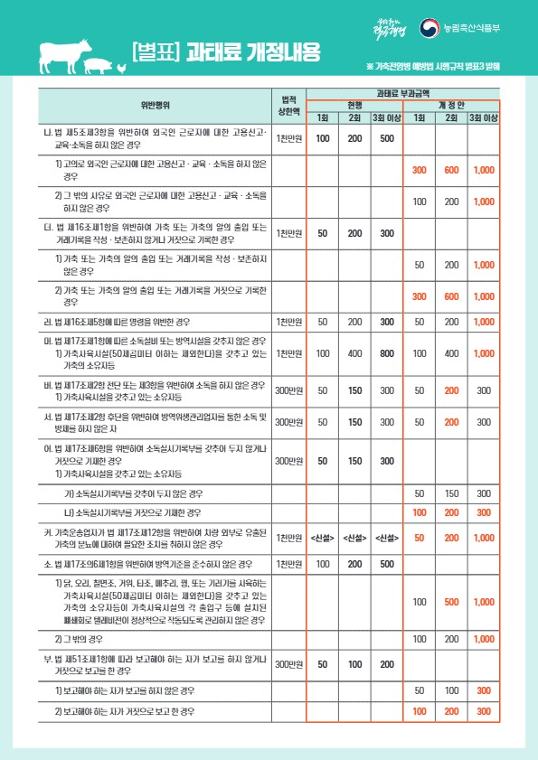 [별표] 과태료 개정내용 ※ 가축전염병 예방법 시행규칙 별표3 발췌 위반행위 법적 상한액 (과태료 부과금액,((현행,개정안),(1회,2회,3회 이상),(1회,2회,3회 이상)))  나. 법 제5조제3항을 위반하여 외국인 근로자에 대한 고용신고 교육·소독을 하지 않은 경우 1천만원 100 200  500 x x x 1) 고의로 외국인 근로자에 대한 고용신고 · 교육 · 소독을 하지 않은 경우 x x x x 300 600 1,000 2) 그밖의 사유로 외국인 근로자에 대한 고용신고·교육·소독 하지 않은 경우 x x x x 100 200 1,000 더. 법 제16조제1항을 위반하여 가축 또는 가축의 알의 출입 또는 거래기록을 작성 • 보존하지 않거나 거짓으로 기록한 경우 1천만원 50 200 300 x x x 1) 가축 또는 가축의 알의 출입 또는 거래기록을 작성 • 보존하지 않은 경우 x x x x 50 200 1,000 2) 가축 또는 가축의 알의 출입 또는 거래기록을 거짓으로 기록한 경우 x x x x 300 600 1,000 러. 법 제16조제5항에 따른 명령을 위반한 경우 1천만원 50 200 300 50 200 1,000 머. 법 제17조제1항에 따른 소독설비 또는 방역시설을 갖추지 않은 경우 1) 가축사육시설(50제곱미터 이하는 제외한다)을 갖추고 있는 가축의 소유자등 1천만원 100 400 800 100 400  1,000 버. 법 제17조제2항 전단 또는 제3항을 위반하여 소독을 하지 않은 경우 1] 가축사육시설을 갖추고 있는 소유자등 300만원 50 150 300 50 200  300 서. 법 제17조제2항 후단을 위반하여 방역위생관리업자를 통한 소독 및 방제를 하지 않은 자 300만원 50 150 300 50 200 300 어. 법 제17조제6항을 위반하여 소독실시기록부를 갖추어 두지 않거나 거짓으로 기재한 경우 1) 가축사육시설을 갖추고 있는 소유자등 300만원  50  150 300 x x x 가)소독실시기록부를 갖추어 두지 않은 경우 x x x x 50 150 300 나) 소독실시기록부를 거짓으로 기재한 경우 x x x x 100  200 300 커.가축운송업자가 법 제17조제2항을 위반하여 차량 외부로 유출된 가축의 분뇨에 대하여 필요한 조치를 취하지 않은 경우  1천만원  신설  신설  신설 50 200  1,000 소. 법 제17조의6제1항을 위반하여 방역기준을 준수하지 않은 경우 1천만원  100  200  500 x x x 1) 닭, 오리, 칠면조, 거위, 타조, 메추리, 꿩, 또는 기러기를 사육하는 가축사육시설(50제곱미터 이하는 제외한다)을 갖추고 있는 가축의 소유자들이 가축사육시설의 각 출입구 등에 설치된 폐쇄회로텔레비전이 정상적으로 작동되도록 관리하지 않은 경우 x x x x 100  500  1,000 2) 그밖의 경우 x x x x 100  200 1,000 부. 법 제51조제1항에 따라 보고해야 하는 자가 보고를 하지 않거나 거짓으로 보고를 한 경우 300만원  50 100  200 x x x 1) 보고해야 하는 자가 보고를 하지 않은 경우 x x x x 50 100 300 2) 보고해야 하는 자가 거짓으로 보고한 경우 x x x x 100 200  300