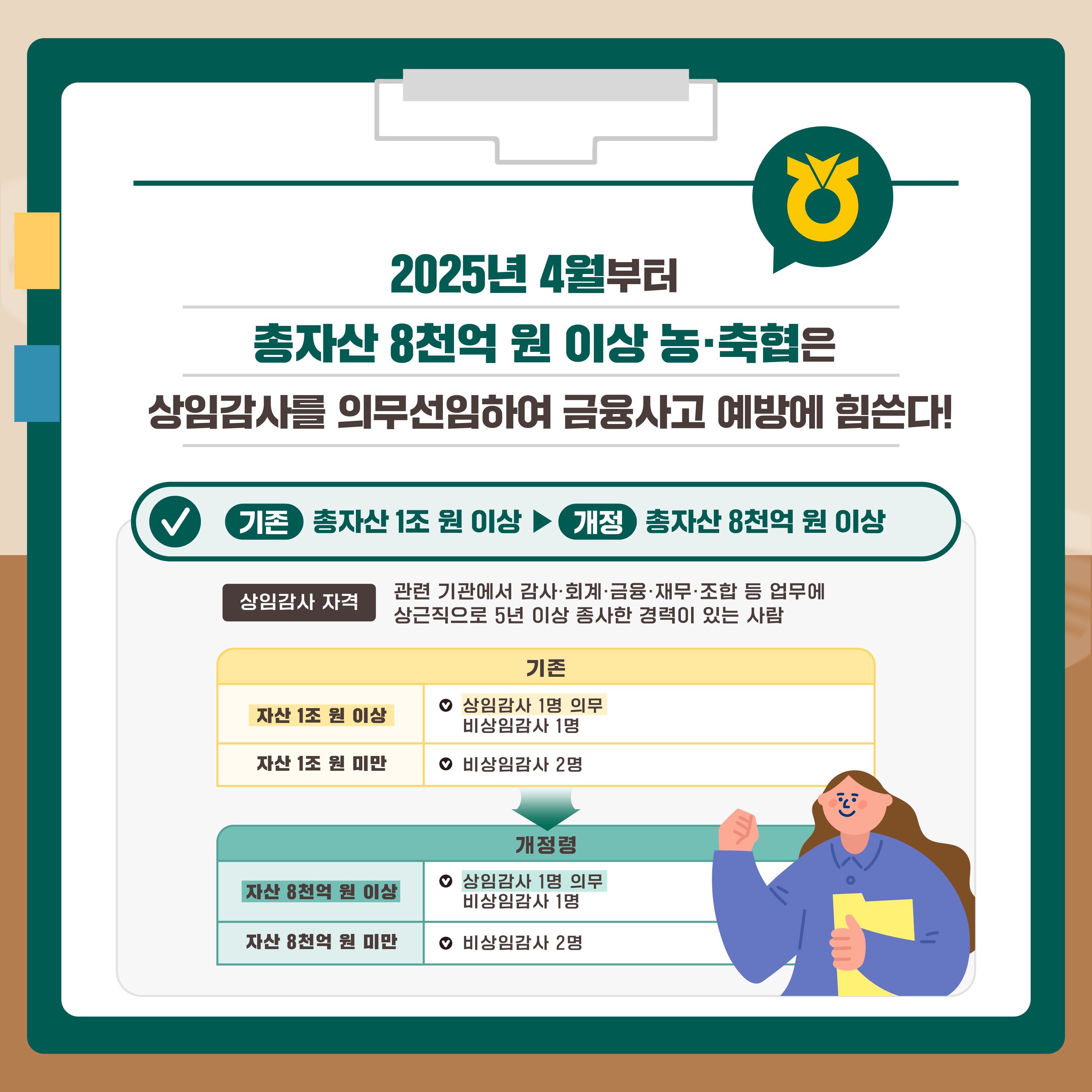 2025년 4월부터 총자산 8천억 원 이상 농·축협은 상임감사를 의무선임하여 금융사고 예방에 힘쓴다! (기존) 총자산 1조원 이상 ▶ (개정) 총자산 8천억 원 이상 [상임감사 자격] 관련 기관에서 감사·회계·금융·재무·조합 등 업무에 상근직으로 5년 이상 종사한 경력이 있는 사람 [기존] 자산 1조 원 이상 - 상임감사 1명 의무, 비상임감사 1명 자산 1조 원 미만 - 비상임감사 2명 → [개정령] 자산 8천억 원 이상 - 상임감사 1명 의무, 비상임감사 1명 자산 8천억 원 미만 - 비상임감사 2명