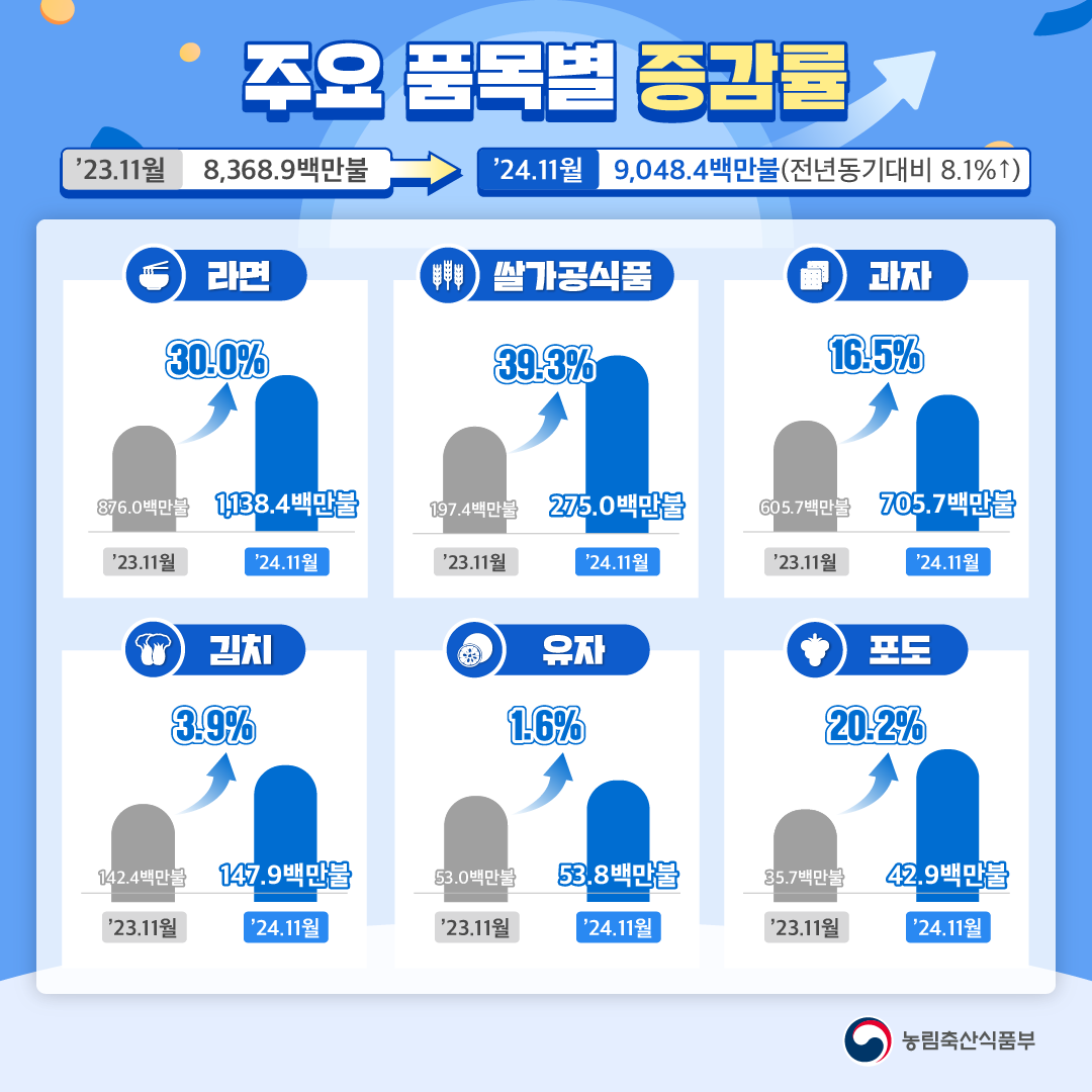 '23.11월 8,368.9백만불 > '24.11월 9,048.4백만불(전년동기대비 8.1%증가) 라면 876.0백만불 > 1,138.4백만불 30.0%증가 쌀가공식품 197.4백만불 > 275.0백만불 39.3%증가 과자 605.7백만불 > 705.7백만불 16.5% 증가 김지 142.4백만불 147.9백만불 3.9% 증가 유자 53.0백만불 > 53.8백만불 1.6%증가 포도 35.7백만불 > 42.9백만불 20.2%증가