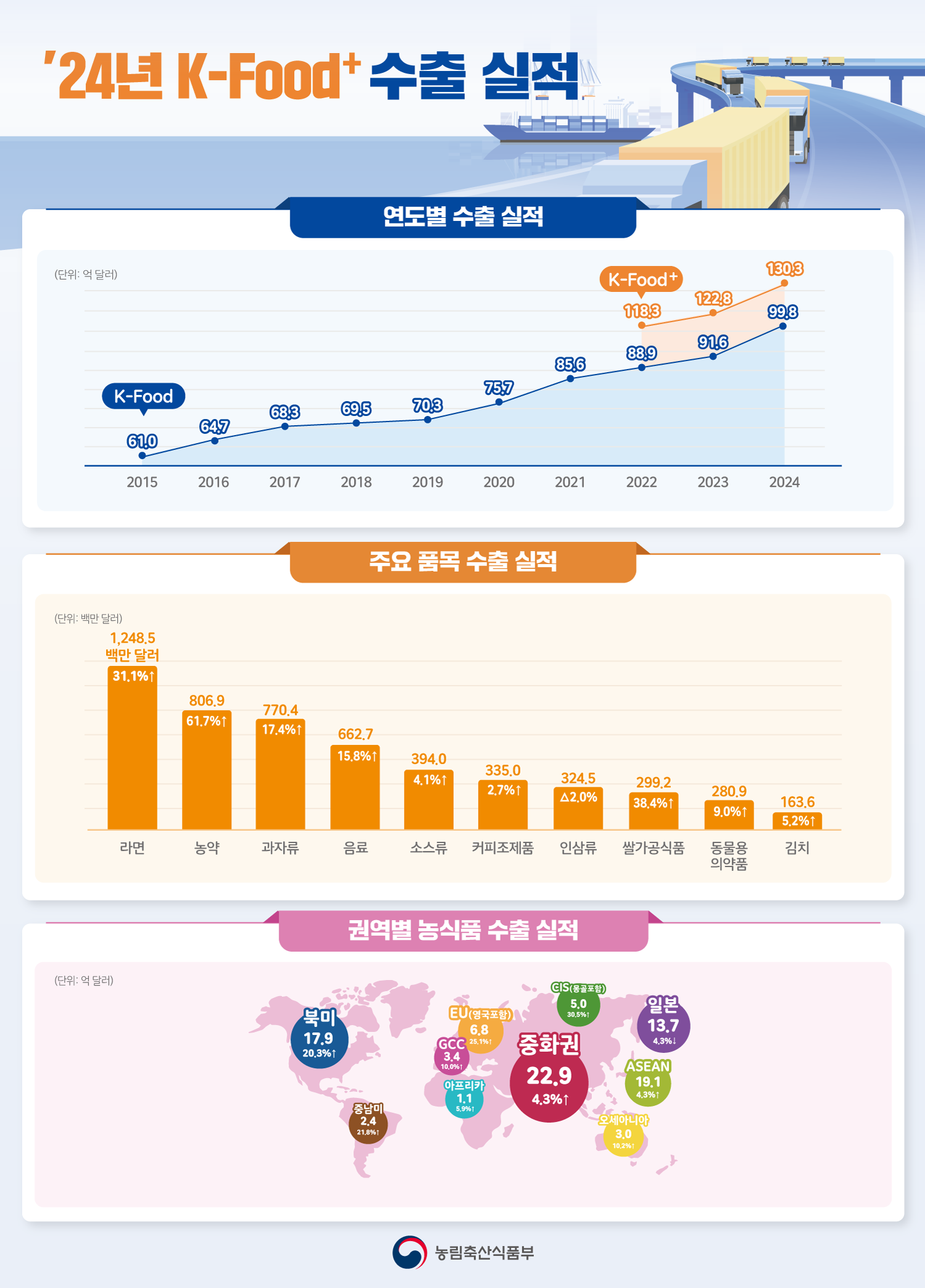 '24년 K-Food+ 수출 실적 연도별 수출 실적 (단위: 억 달러) K-Food 2015-61.0 2016-64.7 2017-68.3 2018-69.5 2019-70.3 2020-75.7 2021-85.6 2022-88.9 2023-91.6 2024-99.8 K-Food+2022-118.3 2023-122.8 2024-130.3 주요 품목 수출 실적 (단위: 백만 달러) 라면 31.1%↑ 1,248.5 백만 달러 농약 61.7%↑ 806.9 과자류 17.4%↑ 770.4 음료 15.8%↑ 662.7 소스류 4.1%↑ 394.0 커피조제품 2.7%↑ 335.0 인삼류 2.0%↑ 324.5 쌀가공식품 38.4%↑ 299.2 동물용 의약품 9.0%↑ 280.9 김치 5.2%↑ 163.6 권역별 농식품 수출 실적 (단위: 억달러) 북미 17.9 20.3%↑ 중남미 2.4 21.8%↑ GCC 3.4 10.0%↑ 아프리카 1.1 5.9%↑ EU(영국포함) 6.8 25.1%↑ WNDGHKRNJS 22.9 4.3%↑ CIS(몽골포함) 5.0 30.5%↑ 일본 13.7 4.3%↓ ASEAN 19.1 4.3%↑ 오세아니아 3.0 10.2%↑ 농림축산식품부