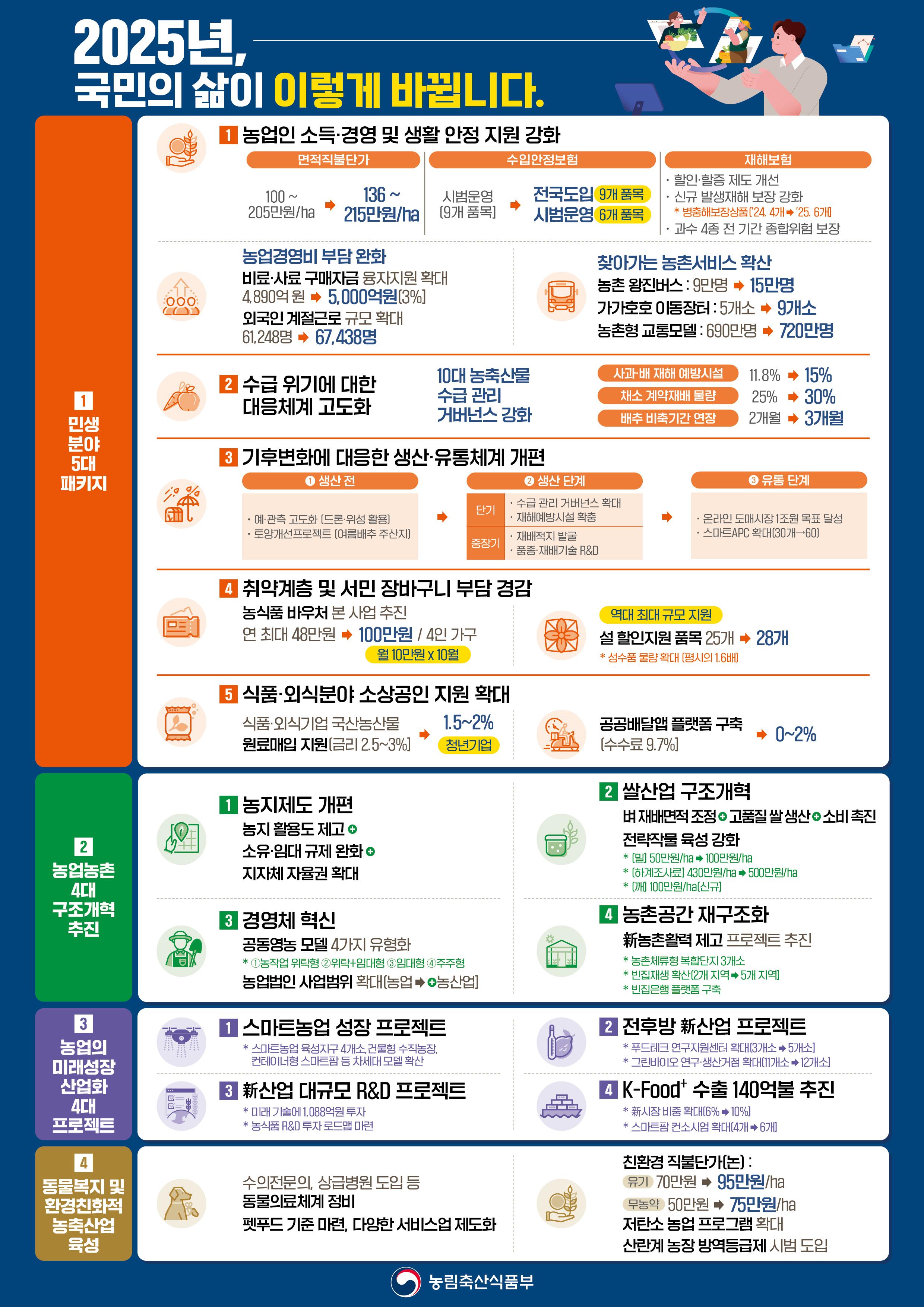  2025년, 국민의 삶이 이렇게 바뀝니다.  1. 민생 분야 5대 패키지 1 농업인 소득·경영 및 생활안정 지원 강화 면적직불단가 100~ 205만원/ha → 136~ 215만원/ha  수입안정보험 시범운영 (9개 품목) →전국도입 9개 품목, 시범운영 6개 품목  재해보험 할인·할증 제도 개선  신규 발생재해보장 강화  * 병충해보장상품['24.4개 → '25.6개]  과수 4종 전 기간 종합위험 보장  농업경영비 부담 완화 비료·사료 구매자금 융자지원 확대 4,890억원 → 5,000억원 [3%] 외국인 계절근로 규모 확대 61,248명 → 67,438명  찾아가는 농촌서비스 확산  농촌 왕진버스: 9만명 → 15만명 가가호호 이동장터 : 5개소 → 9개소 농촌형 교통모델 : 690만명 → 720만명  2 수급 위기에 대한 대응체계 고도화 10대 농축산물 수급 관리 거버넌스 강화 사과·배 재해 예방시설 11.8% → 15% 채소 계약재배 물량 25% → 30% 배추 비축기간 연장 2개월 → 3개월  3 기후변화에 대응한 생산·유통체계 개편  생산 전 예·관측 고도화 [드론·위성 활용] 토양개선프로젝트 [여름배추 주산지]  생산 단계 단기  수급 관리 거버넌스 확대 재해예방시설 확충 중장기 재배적지 발굴 품종·재배기술 R&D  유통 단계 온라인 도매시장 1조원 목표 달성  스마트APC 확대(30개→60)  취약계층 및 서민 장바구니 부담 경감 농식품 바우처 본 사업 추진 연 최대 48만원 → 100만원 / 4인 가구 월10만원 X 10월  역대 최대 규모 지원 설 할인지원품목 25개 → 28개 * 성수품 물량 확대 [평시의 1.6배]  5 식품·외식분야 소상공인 지원 확대 식품·외식기업 국산농산물 원료매입 지원(금리 2.5~3%) → 1.5~2% 청년기업 공공배달앱 플랫폼 구축[수수료 9.7%] → 0~2%  2. 농업농촌 4대 구조개혁 추진  1 농지제도 개편 농지 활용도 제고+ 소유·임대 규제 완화+ 지자체 자율권 확대  2 쌀산업 구조개혁 벼 재배면적 조정고품질쌀생산·소비 촉진 전략작물 육성 강화 * [밀] 50만원/ha 100만원/ha * [하계조사료] 430만원/ha 500만원/ha * [깨] 100만원/ha[신규] 농촌공간 재구조화  3 경영체 혁신 공동영농 모델 4가지 유형화 *1농작업 위탁형 2 위탁+임대형 3임대형 4주주형 농업법인 사업범위 확대(농업 농산업)  4 농촌공간 재구조화 新농촌활력 제고 프로젝트 추진 *농촌체류형 복합단지 3개소 *빈집재생 확산[2개 지역 5개 지역]  *빈집은행 플랫폼 구축  3. 농업의 미래성장 산업화 4대 프로젝트 1 스마트농업 성장 프로젝트 *스마트농업 육성지구 4개소,건물형 수직농장, 컨테이너형 스마트팜 등 차세대 모델 확산  2 전후방 산업 프로젝트 * 푸드테크연구지원센터 확대[3개소 5개소] * 그린바이오 연구·생산거점 확대(11개소 12개소]  3 산업 대규모 R&D 프로젝트 * 미래 기술에 1,088억원 투자 * 농식품 R&D 투자로드맵 마련  4 K-Food 수출 140억불 추진 *시장 비중확대 [6% 10%] *스마트팜 컨소시엄 확대 [46]  4. 동물복지 및 환경친화적 농축산업 육성 수의전문의, 상급병원 도입 등 동물의료체계 정비 펫푸드 기준 마련, 다양한 서비스업 제도화  친환경직불단가[논]: 유기 70만원 → 95만원/ha 무농약 50만원 → 75만원/ha 저탄소 농업 프로그램 확대  산란계 농장 방역등급제 시범 도입  농림축산식품부