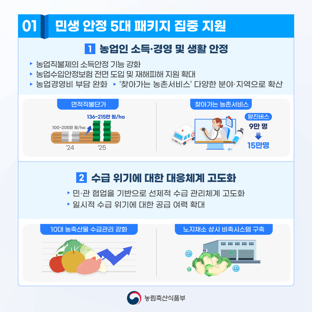 [01]민생안정 5대 패키지 집중 지원 1)농업인 소득·경영 및 생활안정 - 농업직불제의 소득안정 기능 강화 - 농업수입안정보험 전면 도입 및 재해피해 지원 확대 - 농업경영비 부담 완화  - '찾아가는 농촌서비스' 다양한 분야·지역으로 확산  [면적직불단가]  '24년도 100-205만원/ha '25년도 136-215만원/ha  [찾아가는 농촌서비스] 왕진버스 9만 명에서 15만명  2)수급 위기에 대한 대응체계 고도화 - 민·관 협업을 기반으로 선제적 수급 관리체계 고도화  - 일시적 수급 위기에 대한 공급 여력 확대 [10대 농축산물 수급관리 강화] [노지채소 상시 비축시스템 구축] 농림축산식품부