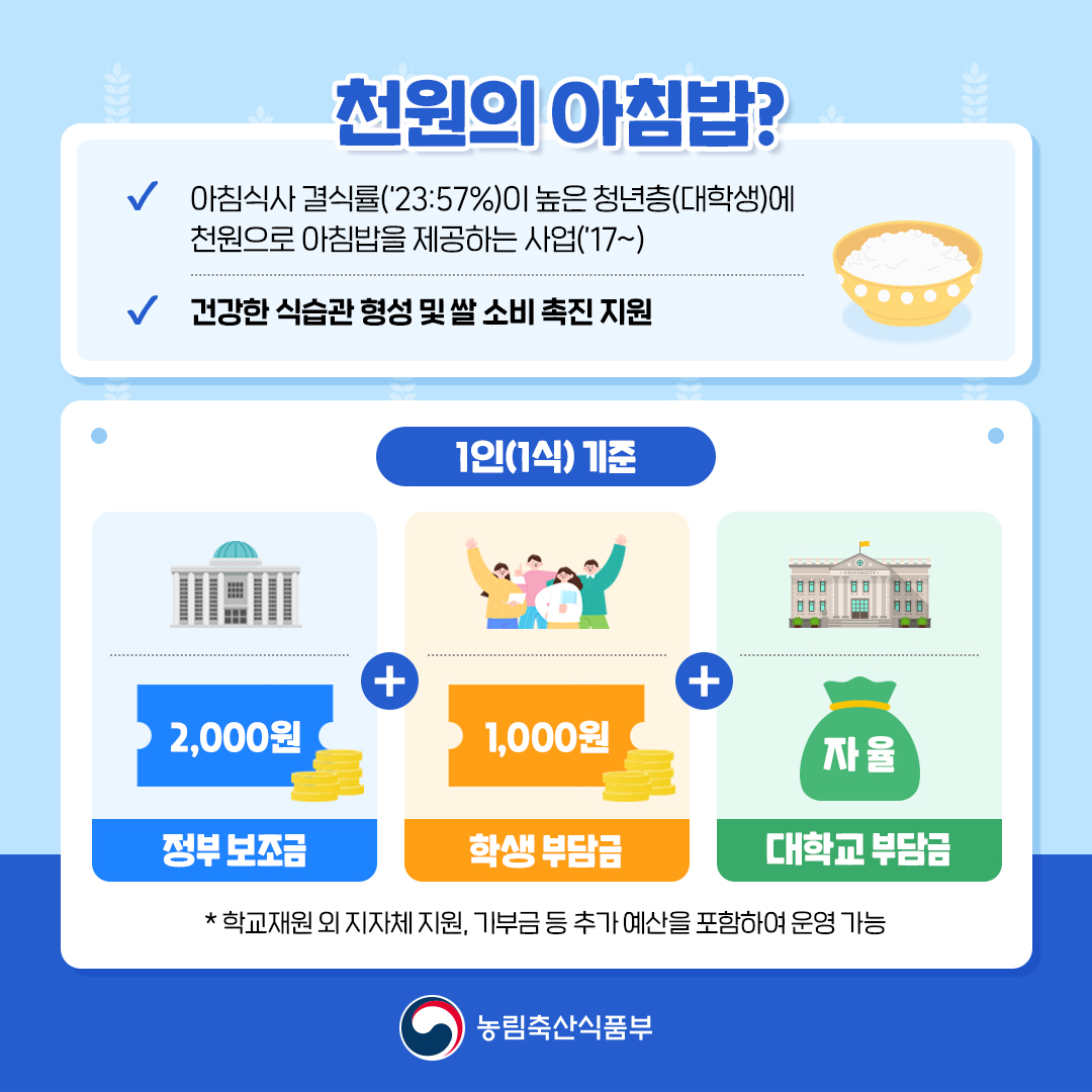 천원의 아침밥? 아침식사 결식률('23:57%)이 높은 청년층(대학생)에 천원으로 아침밥을 제공하는 사업('17~) 건강한 식습관 형성 및 쌀 소비 촉진 지원 1인(1식) 기준 2,000원 정부 보조금 + 1,000 학생 부담금 + 자율 대학교 부담금 * 학교재원 외 지자체 지원, 기부금 등 추가 예산을 포함하여 운영 가능 농림축산식품부