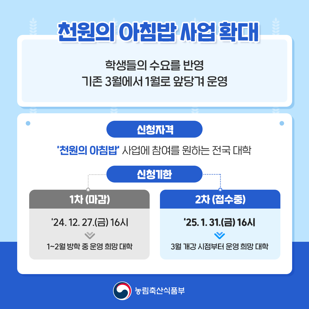 천원의 아침밥 사업 확대 학생들의 수요를 반영 기존 3월에서 1월로 앞당겨 운영 신청자격 '천원의 아침밥' 사업에 참여를 원하는 전국 대학 신청기한 1차(마감) '24. 12. 27.(금) 16시 1~2월 방학 중 운영 희망 대학 2차 (접수중) '25.1.31.(금) 16시 3월 개강 시점부터 운영 희망 대학 농림축산식품부