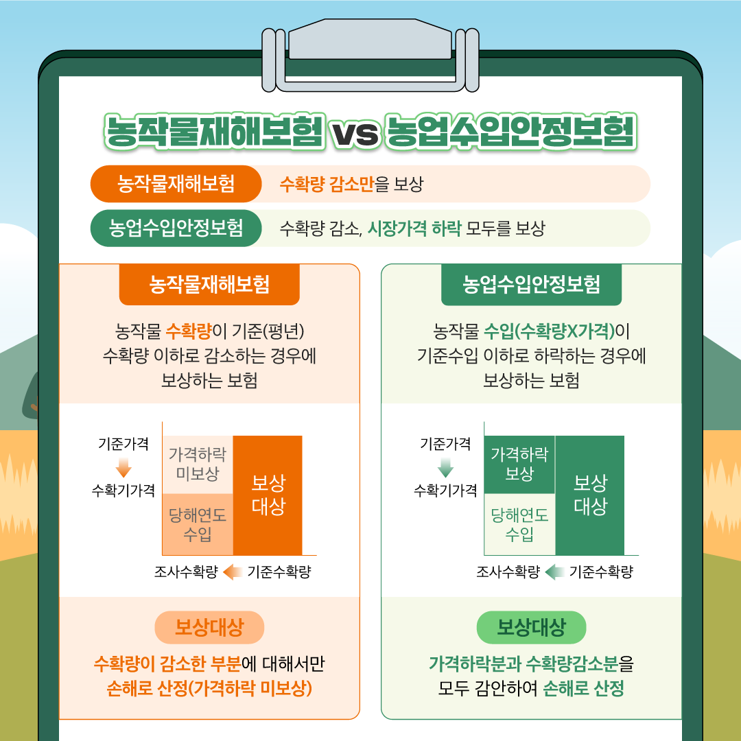 농작물재해보험VS농업수입안정보험 (농작물재해보험) 수확량 감소만을 보상 (농업수입안정보험) 수확량 감소, 시장가격 하락 모두를 보상 [농작물재해보험] 농작물 수확량이 기준(평년) 수확량 이하로 감소하는 경우에 보상하는 보험 기준 가격→수확기가격 가격하락 미보상 | 당해연도 수입 | 보상대상 (표 이미지) 조사수확량←기준수확량 (보상대상) 수확량이 감소한 부분에 대해서만 손해로 산정(가격하락 미보상)  [농업수입안정보험] 농작물 수입(수확량X가격)이 기준수입 이하로 하락하는 경우에 보상하는 보험  기준 가격→수확기가격 가격하락 보상 | 당해연도 수입 | 보상대상 (표 이미지) 조사수확량←기준수확량 (보상대상) 가격하락분과 수확량감소분을 모두 감안하여 손해로 산정