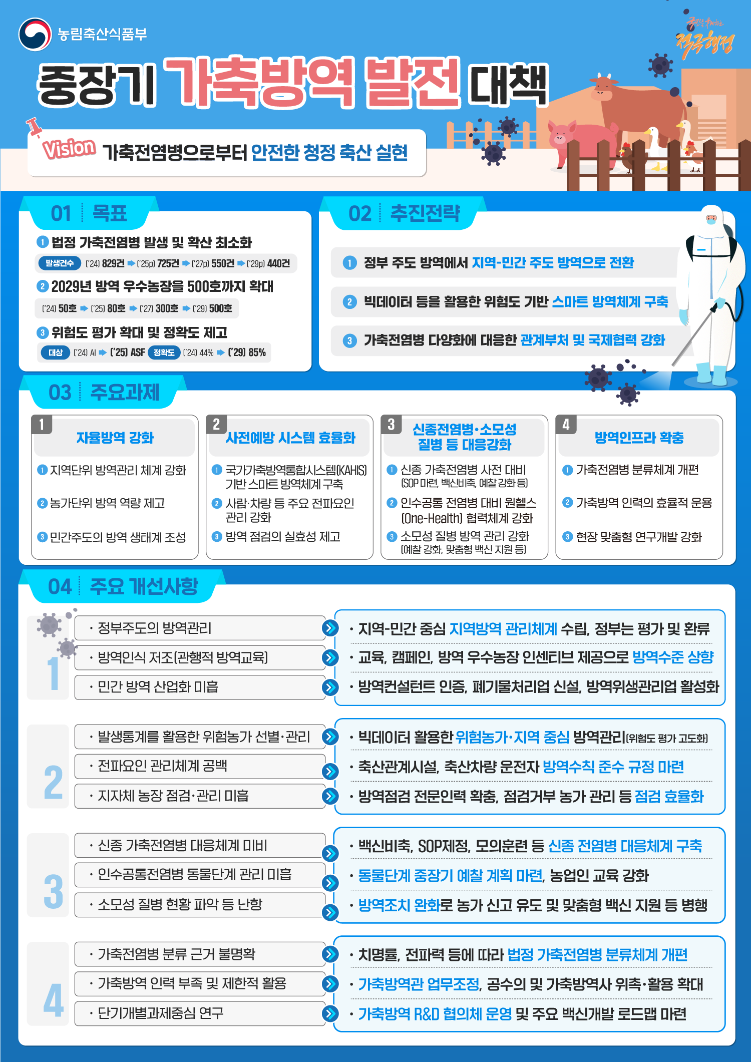 농림축산식품부 국민을 웃게하는 적극행정 중장기 가축방역 발전대책 Vision 가축전염병으로부터 안전한 청정 축산 실현  01 목표 1 법정 가축전염병 발생 및 확산 최소화 발생건수 ('24) 829건 > ('25p) 725건 > ('27p) 550건 > ('29p) 440건 2 2029년 방역 우수농장을 500호까지 확대 ('24) 50호 > ('25) 80호 > ('27) 300호 > ('29) 500호 3 위험도 평가 확대 및 정확도 제고 대상 ('24) AI > ('25) ASF 정확도 ('24) 44% > ('29) 85%  02 추진전략 1 정부 주도 방역에서 지역-민간 주도 방역으로 전환 2 빅데이터 등을 활용한 위험도 기반 스마트 방역체계 구축 3 가축전염병 다양화에 대응한 관계부처 및 국제협력 강화  03 주요과제 1) 자율방역 강화 1 지역단위 방역관리 체계 강화 2 농가단위 방역 역량 제고  3 민간주도의 방역 생태계 조성  2) 사전예방 시스템 효율화 1 국가가축방역통합시스템[KAHIS] 기반 스마트 방역체계 구축 2 사람·차량 등 주요 전파요인 관리 강화  3 방역 점검의 실효성 제고  3) 신종전염병·소모성 질병 등 대응강화 1 신종 가축전염병 사전 대비 (SOP 마련, 백신비축, 예찰강화) 2 인수공통전염병 대비 원헬스 (One-Health] 협력체계 강화 3 소모성 질병 방역 관리 강화 (예찰 강화, 맞춤형 백신 지원 등)  4) 방역인프라 확충 1 가축전염병 분류체계 개편 2 가축방역 인력의 효율적 운용 3 현장 맞춤형 연구개발 강화   04 주요 개선사항 1) • 정부주도의 방역관리 > • 지역-민간 중심 지역방역 관리체계 수립, 정부는 평가 및 환류  • 방역인식 저조(관행적 방역교육) > • 교육, 캠페인, 방역 우수농장 인센티브 제공으로 방역수준 상향 • 민간 방역 산업화 미흡 > • 방역컨설턴트 인증, 폐기물처리업 신설, 방역위생관리업 활성화  2) • 발생통계를 활용한 위험농가 선별·관리 > • 빅데이터 활용한 위험농가·지역 중심 방역관리(위험도 평가 고도화) • 전파요인 관리체계 공백  > • 축산관계시설, 축산차량 운전자 방역수칙 준수 규정 마련 • 지자체 농장 점검·관리 미흡 > • 방역점검 전문인력 확충, 점검거부 농가관리 등 점검 효율화  3) • 신종 가축전염병 대응체계 미비 > • 백신비축, SOP제정, 모의훈련 등 신종 전염병 대응체계 구축 • 인수공통전염병 동물단계 관리 미흡 > • 동물단계 중장기 예찰 계획 마련, 농업인 교육 강화 • 소모성 질병 현황 파악 등 난항 > • 방역조치 완화로 농가 신고 유도 및 맞춤형 백신지원 등 병행  4) • 가축전염병 분류 근거 불명확 > • 치명률, 전파력 등에 따라 법정 가축전염병 분류체계 개편 • 가축방역 인력 부족 및 제한적 활용 > • 가축방역관 업무조정, 공수의 및 가축방역사 위촉·활용 확대 • 단기개별과제중심 연구 > • 가축방역 R&D 협의체 운영 및 주요 백신개발 로드맵 마련